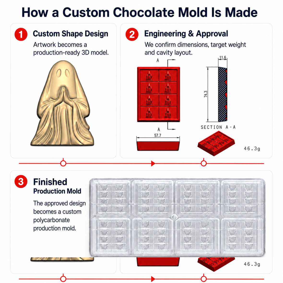 Custom chocolate mold design and engineering process for commercial mold development